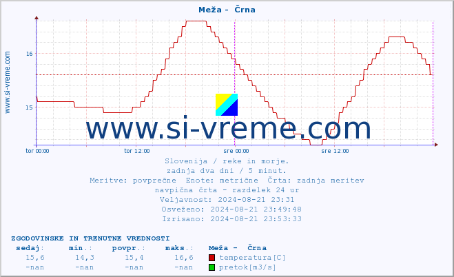 POVPREČJE :: Meža -  Črna :: temperatura | pretok | višina :: zadnja dva dni / 5 minut.