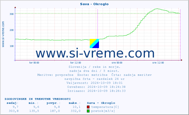 POVPREČJE :: Sava - Okroglo :: temperatura | pretok | višina :: zadnja dva dni / 5 minut.