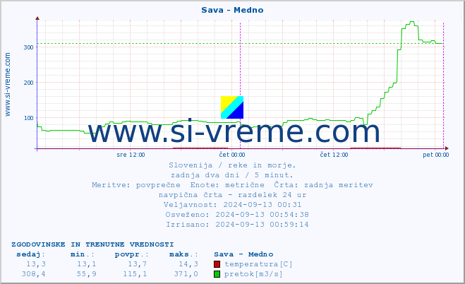 POVPREČJE :: Sava - Medno :: temperatura | pretok | višina :: zadnja dva dni / 5 minut.