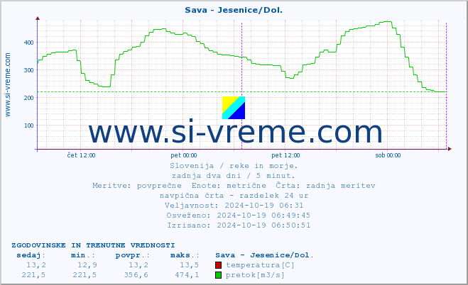 POVPREČJE :: Sava - Jesenice/Dol. :: temperatura | pretok | višina :: zadnja dva dni / 5 minut.