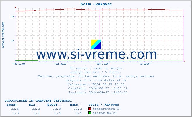 POVPREČJE :: Sotla - Rakovec :: temperatura | pretok | višina :: zadnja dva dni / 5 minut.