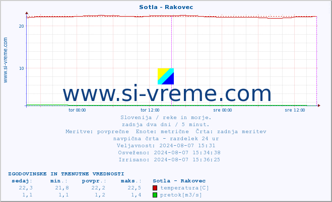 POVPREČJE :: Sotla - Rakovec :: temperatura | pretok | višina :: zadnja dva dni / 5 minut.