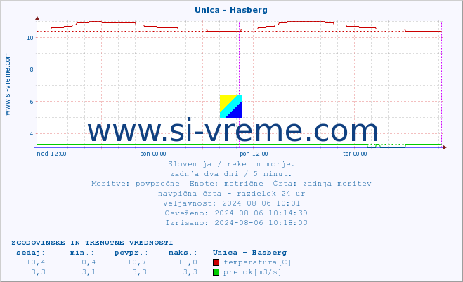 POVPREČJE :: Unica - Hasberg :: temperatura | pretok | višina :: zadnja dva dni / 5 minut.