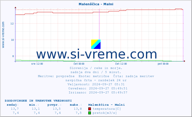 POVPREČJE :: Malenščica - Malni :: temperatura | pretok | višina :: zadnja dva dni / 5 minut.