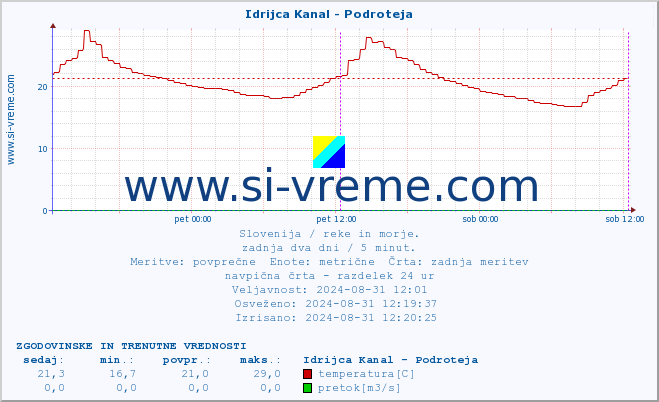 POVPREČJE :: Idrijca Kanal - Podroteja :: temperatura | pretok | višina :: zadnja dva dni / 5 minut.