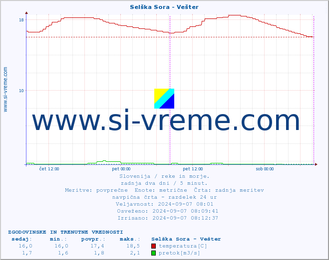 POVPREČJE :: Selška Sora - Vešter :: temperatura | pretok | višina :: zadnja dva dni / 5 minut.