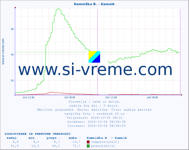 POVPREČJE :: Kamniška B. - Kamnik :: temperatura | pretok | višina :: zadnja dva dni / 5 minut.