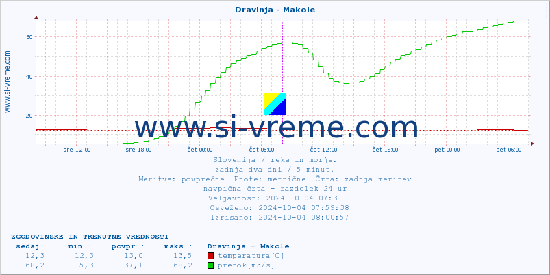 POVPREČJE :: Dravinja - Makole :: temperatura | pretok | višina :: zadnja dva dni / 5 minut.