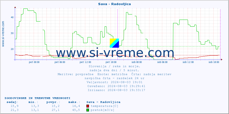 POVPREČJE :: Sava - Radovljica :: temperatura | pretok | višina :: zadnja dva dni / 5 minut.