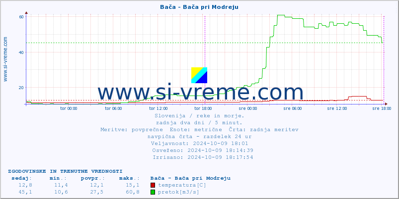 POVPREČJE :: Bača - Bača pri Modreju :: temperatura | pretok | višina :: zadnja dva dni / 5 minut.