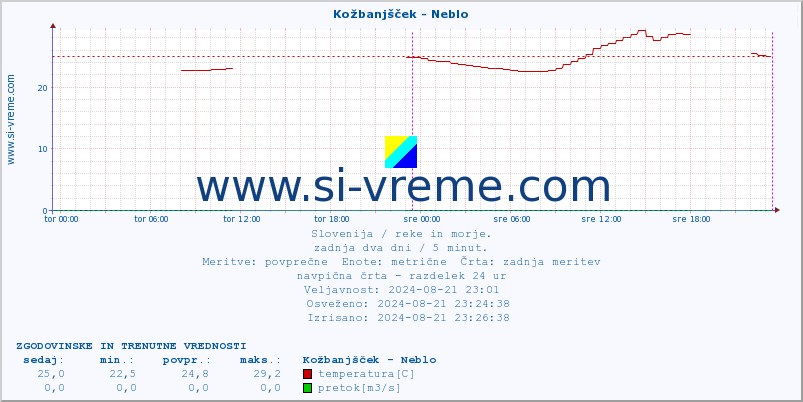 POVPREČJE :: Kožbanjšček - Neblo :: temperatura | pretok | višina :: zadnja dva dni / 5 minut.