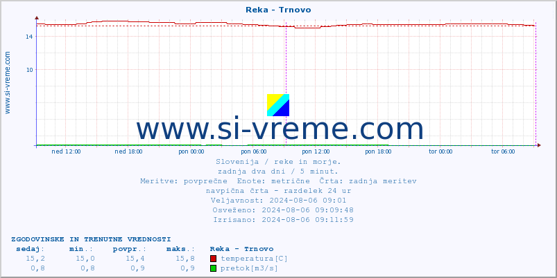 POVPREČJE :: Reka - Trnovo :: temperatura | pretok | višina :: zadnja dva dni / 5 minut.