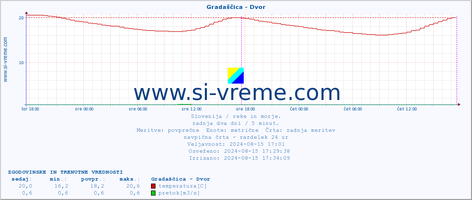 POVPREČJE :: Gradaščica - Dvor :: temperatura | pretok | višina :: zadnja dva dni / 5 minut.