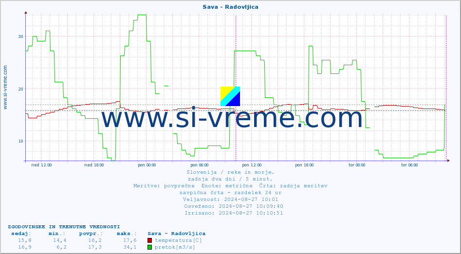 POVPREČJE :: Sava - Radovljica :: temperatura | pretok | višina :: zadnja dva dni / 5 minut.