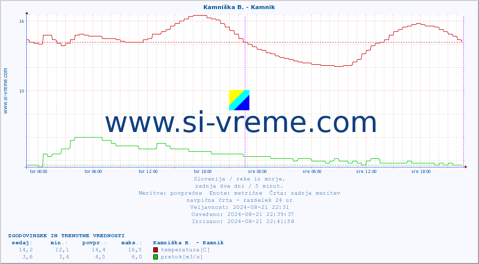 POVPREČJE :: Kamniška B. - Kamnik :: temperatura | pretok | višina :: zadnja dva dni / 5 minut.