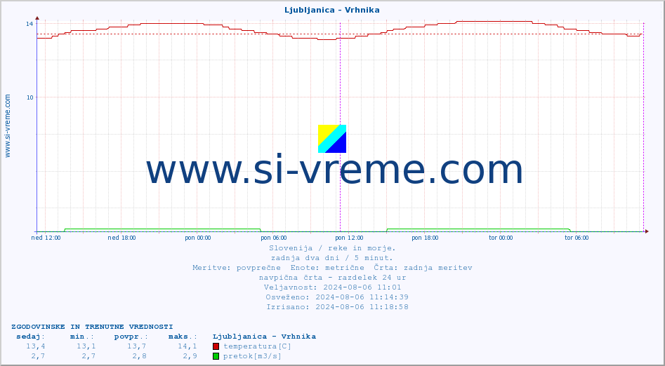 POVPREČJE :: Ljubljanica - Vrhnika :: temperatura | pretok | višina :: zadnja dva dni / 5 minut.