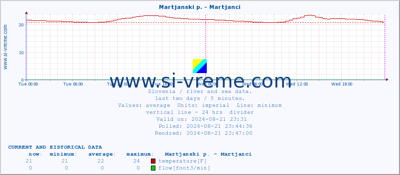  :: Martjanski p. - Martjanci :: temperature | flow | height :: last two days / 5 minutes.