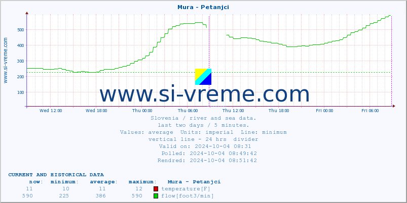  :: Mura - Petanjci :: temperature | flow | height :: last two days / 5 minutes.