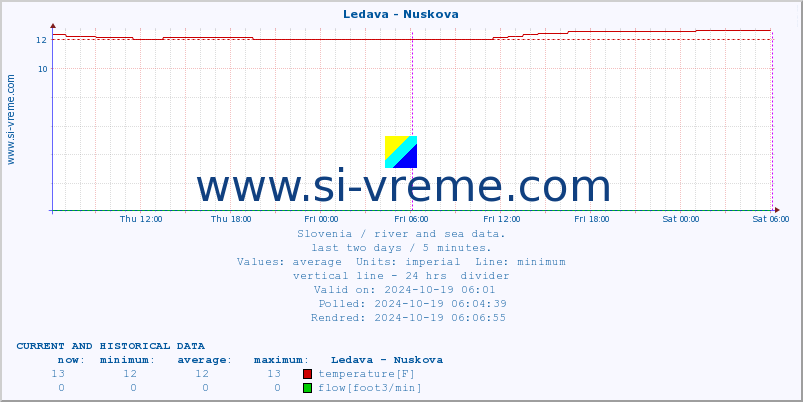  :: Ledava - Nuskova :: temperature | flow | height :: last two days / 5 minutes.