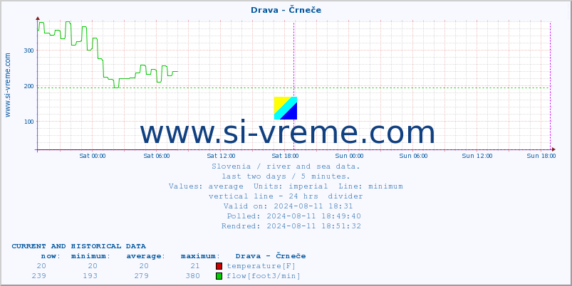  :: Drava - Črneče :: temperature | flow | height :: last two days / 5 minutes.