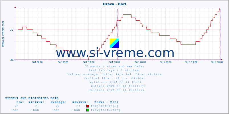  :: Drava - Borl :: temperature | flow | height :: last two days / 5 minutes.