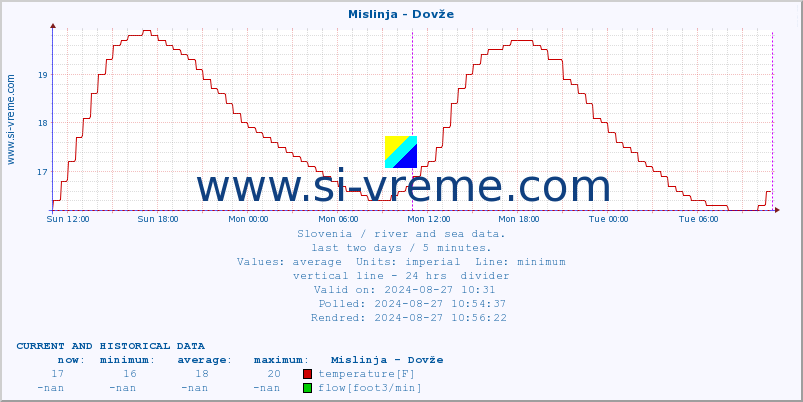  :: Mislinja - Dovže :: temperature | flow | height :: last two days / 5 minutes.