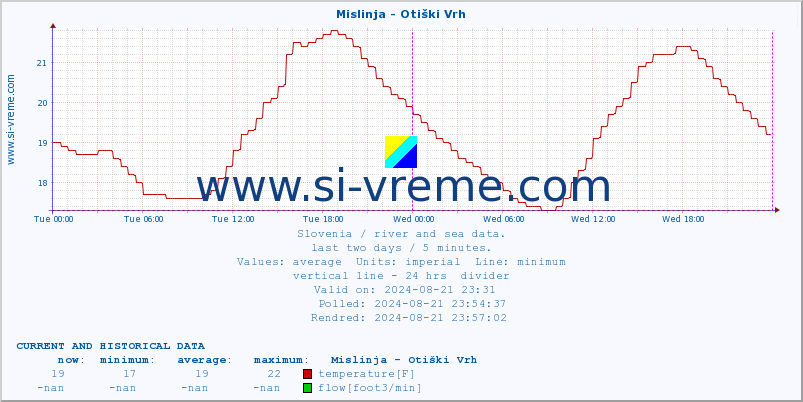  :: Mislinja - Otiški Vrh :: temperature | flow | height :: last two days / 5 minutes.