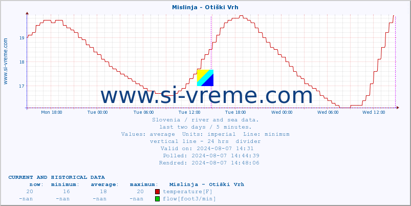  :: Mislinja - Otiški Vrh :: temperature | flow | height :: last two days / 5 minutes.