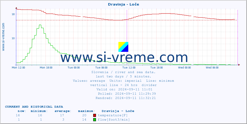  :: Dravinja - Loče :: temperature | flow | height :: last two days / 5 minutes.