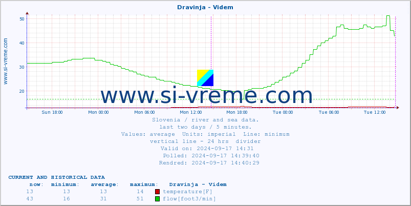  :: Dravinja - Videm :: temperature | flow | height :: last two days / 5 minutes.