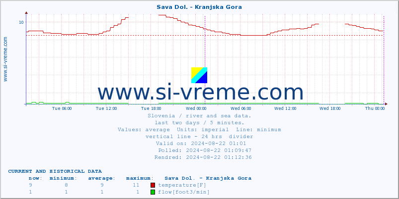  :: Sava Dol. - Kranjska Gora :: temperature | flow | height :: last two days / 5 minutes.