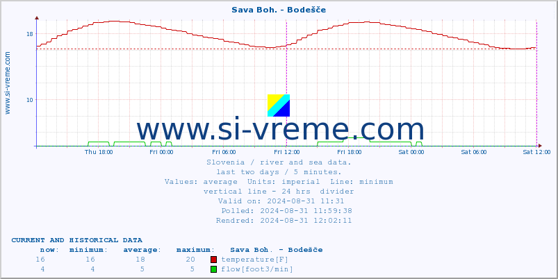  :: Sava Boh. - Bodešče :: temperature | flow | height :: last two days / 5 minutes.