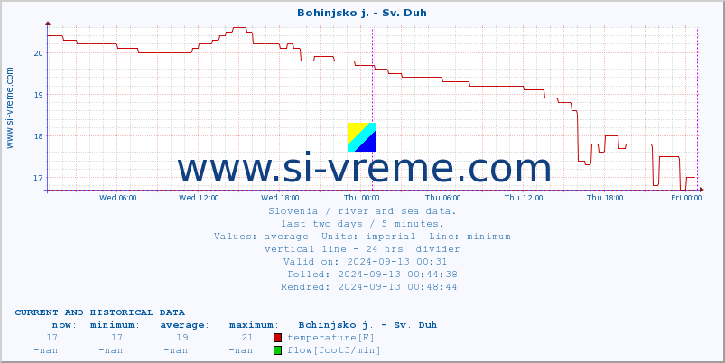  :: Bohinjsko j. - Sv. Duh :: temperature | flow | height :: last two days / 5 minutes.