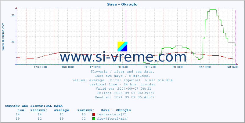  :: Sava - Okroglo :: temperature | flow | height :: last two days / 5 minutes.