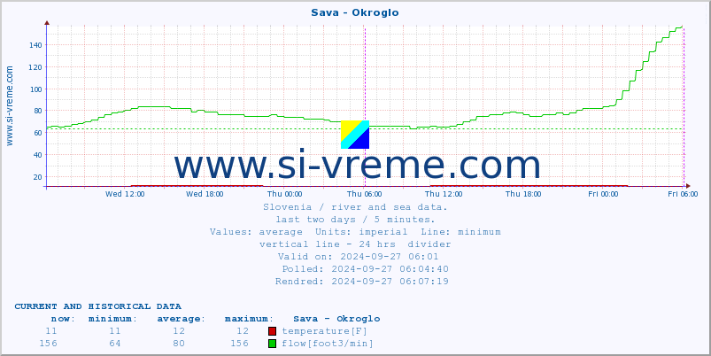  :: Sava - Okroglo :: temperature | flow | height :: last two days / 5 minutes.