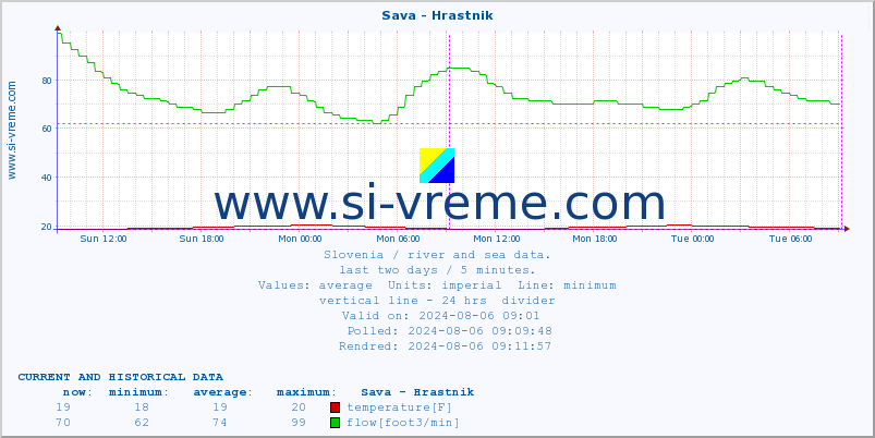  :: Sava - Hrastnik :: temperature | flow | height :: last two days / 5 minutes.