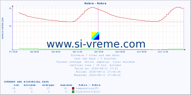  :: Kokra - Kokra :: temperature | flow | height :: last two days / 5 minutes.