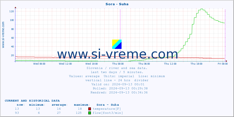  :: Sora - Suha :: temperature | flow | height :: last two days / 5 minutes.