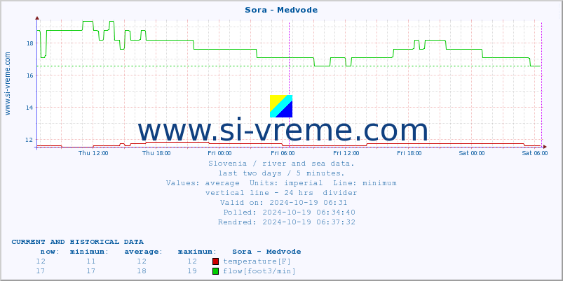  :: Sora - Medvode :: temperature | flow | height :: last two days / 5 minutes.