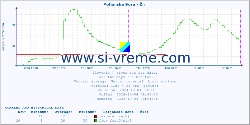  :: Poljanska Sora - Žiri :: temperature | flow | height :: last two days / 5 minutes.