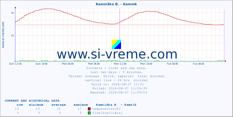  :: Kamniška B. - Kamnik :: temperature | flow | height :: last two days / 5 minutes.