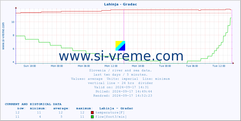  :: Lahinja - Gradac :: temperature | flow | height :: last two days / 5 minutes.