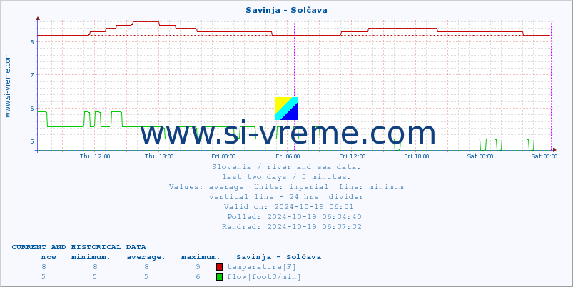  :: Savinja - Solčava :: temperature | flow | height :: last two days / 5 minutes.