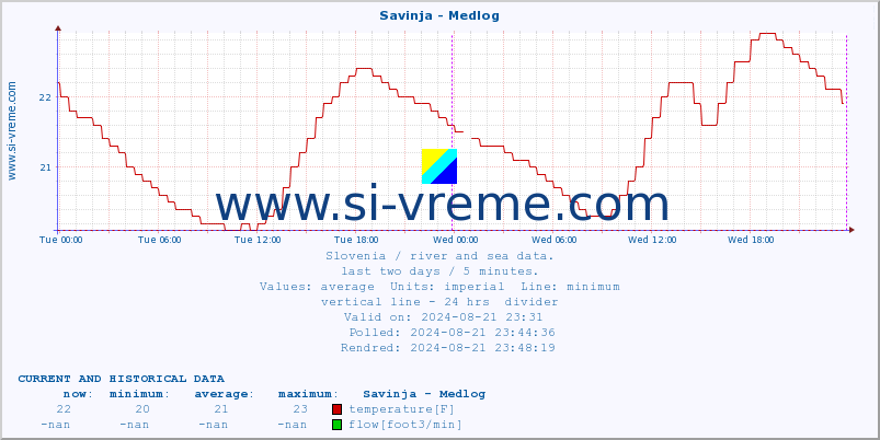  :: Savinja - Medlog :: temperature | flow | height :: last two days / 5 minutes.