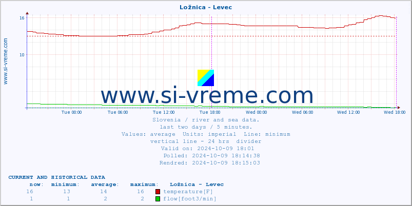  :: Ložnica - Levec :: temperature | flow | height :: last two days / 5 minutes.