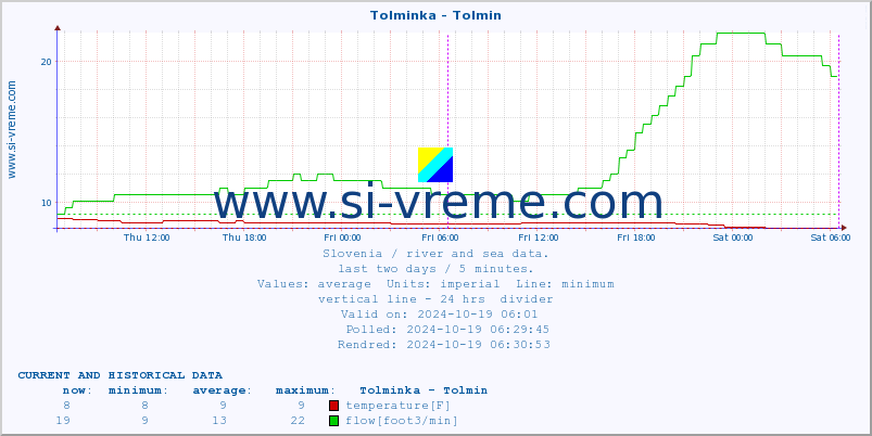  :: Tolminka - Tolmin :: temperature | flow | height :: last two days / 5 minutes.