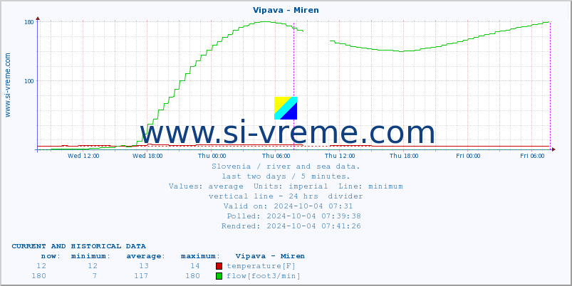  :: Vipava - Miren :: temperature | flow | height :: last two days / 5 minutes.