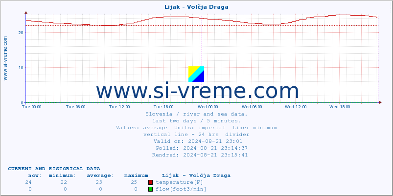  :: Lijak - Volčja Draga :: temperature | flow | height :: last two days / 5 minutes.