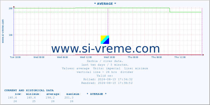  :: * AVERAGE * :: height |  |  :: last two days / 5 minutes.