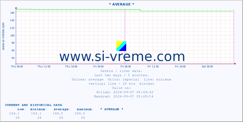  :: * AVERAGE * :: height |  |  :: last two days / 5 minutes.